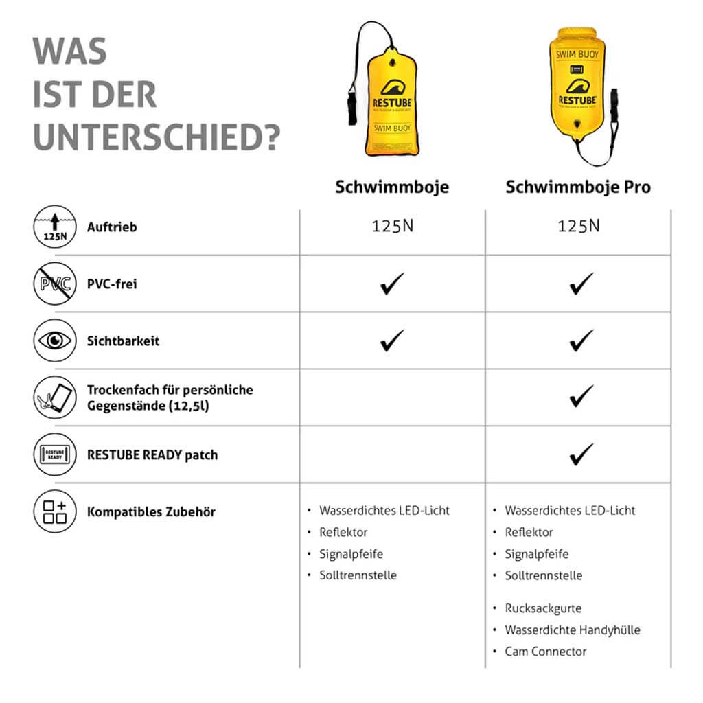 Restube SWIM BUOY PRO Schwimmboje mit integriertem 12,5l Drybag